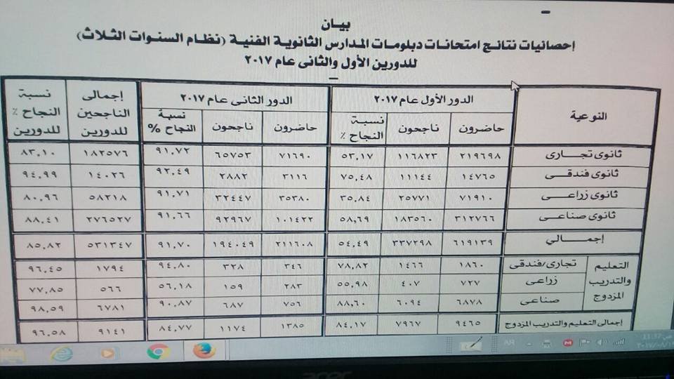 اعلان نتيجة الدبلومات الفنية للدور الثانى للعام الدراسى 2016/2017 للمدارس الفنية
