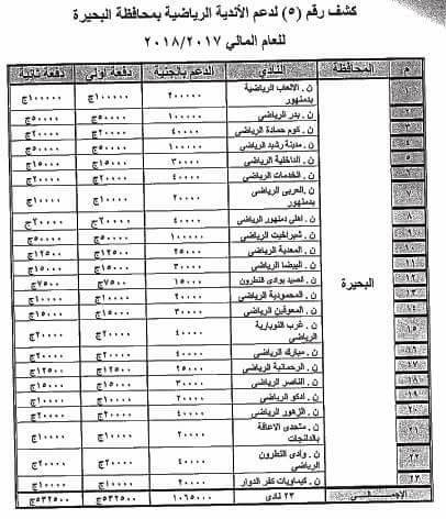 9.9 مليون جنيه دعما من وزارة الرياضة ل 173 نادي في 8 محافظات