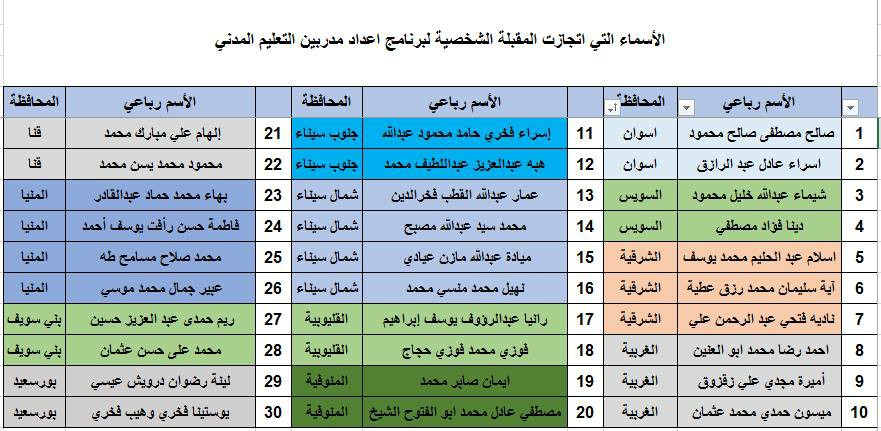 ”الشباب والرياضة” واليونيسف تعلنان عن المقبولين في دورة إعداد مدربين  في مجال التعليم المدني