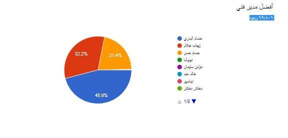 استفتاء ” يلا كورة ” الشيخ والبدري وشلبي الأفضل في 2016-2017