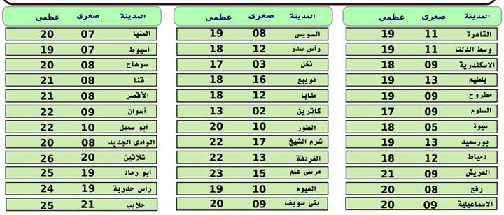 الارصاد تعلن عن سقوط امطار