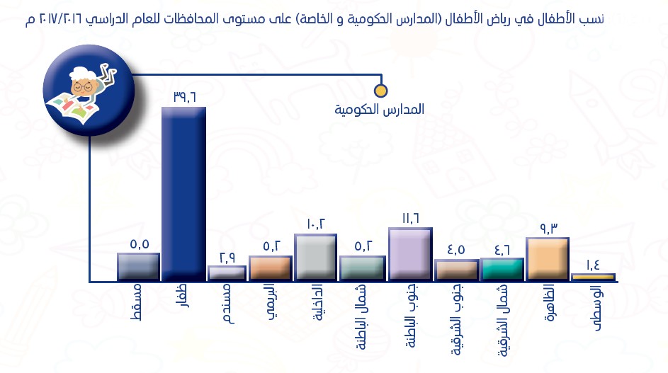 مؤشرات إيجابية في الصحة والتعليم بسلطنة عمان