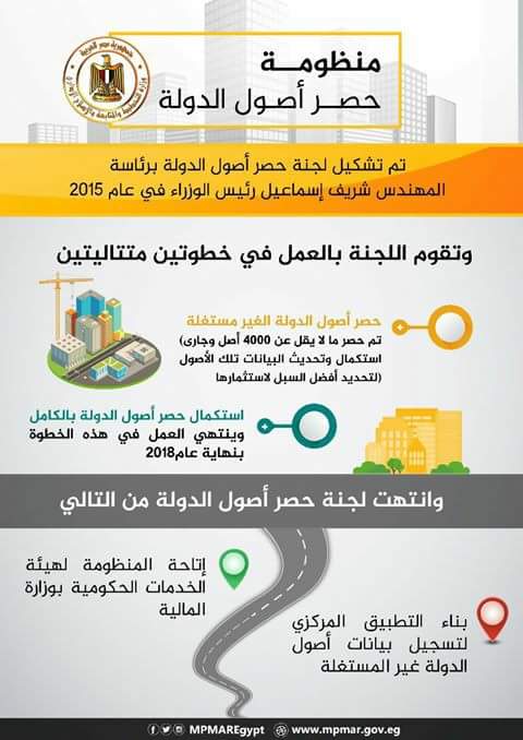 وزارة التخطيط تنتهي  من حصر نحو أربعة آلاف أصل غير مستغل من أصول الدولة