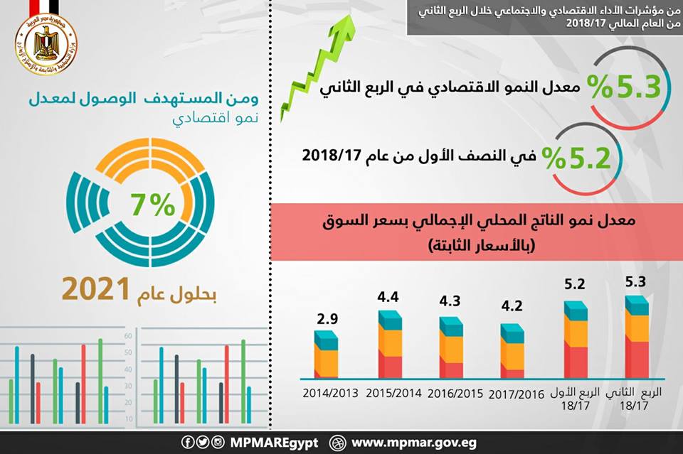 التخطيط الإصلاح الإداري يصل 5.3% م ومستهدف الوصول إلى 7% بحلول 2021