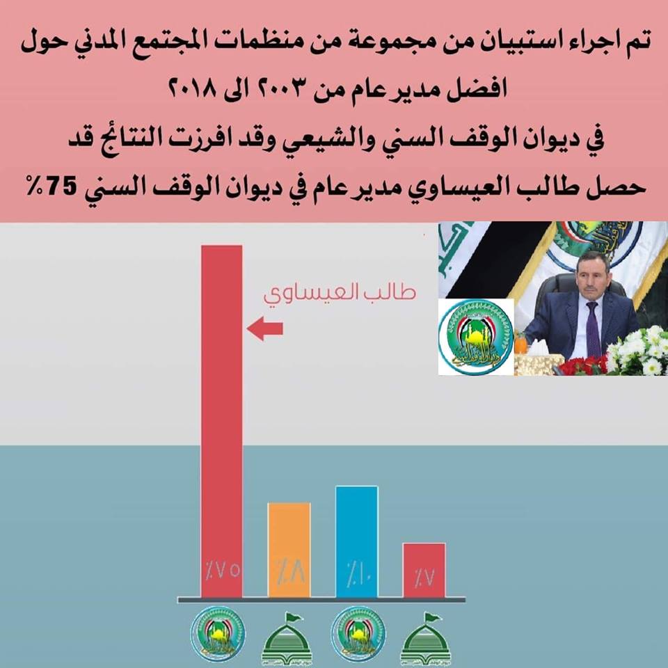 العيساوي يحصل على ٧٥٪؜ من نسبة المصوتين في استبيان