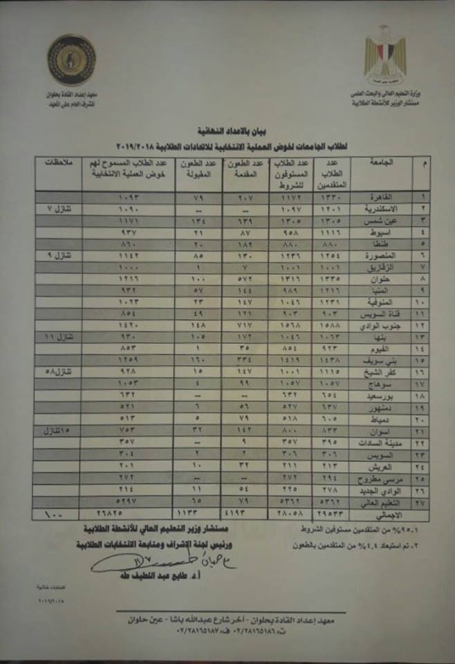 تقريرًا حول الأعداد النهائية للمرشحين لانتخابات اتحاد الطلاب بـالجامعات والمعاهد الحكومية