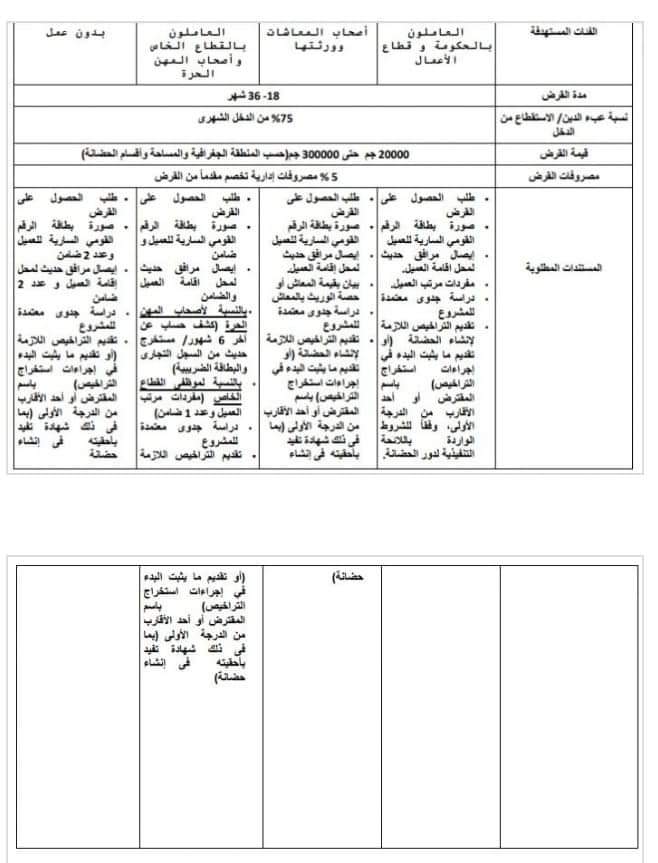 خطوات الحصول علي قرض من بنك ناصر لتاسيس حضانه